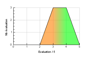 Graphic curve rating distribution of the flavor Orange Vaping temperature preference Orange